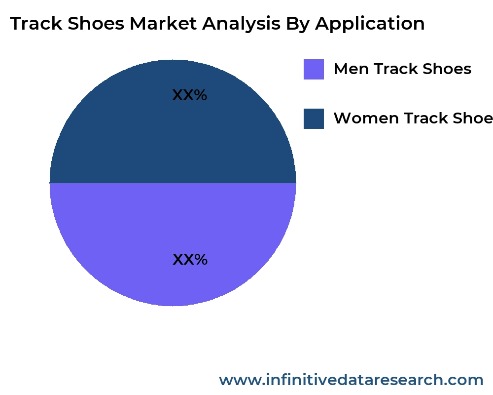 Track Shoes market by application - Infinitive Data Research