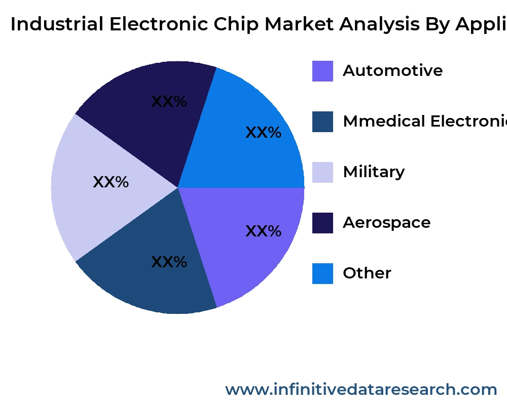 Industrial Electronic Chip market by application - Infinitive Data Research
