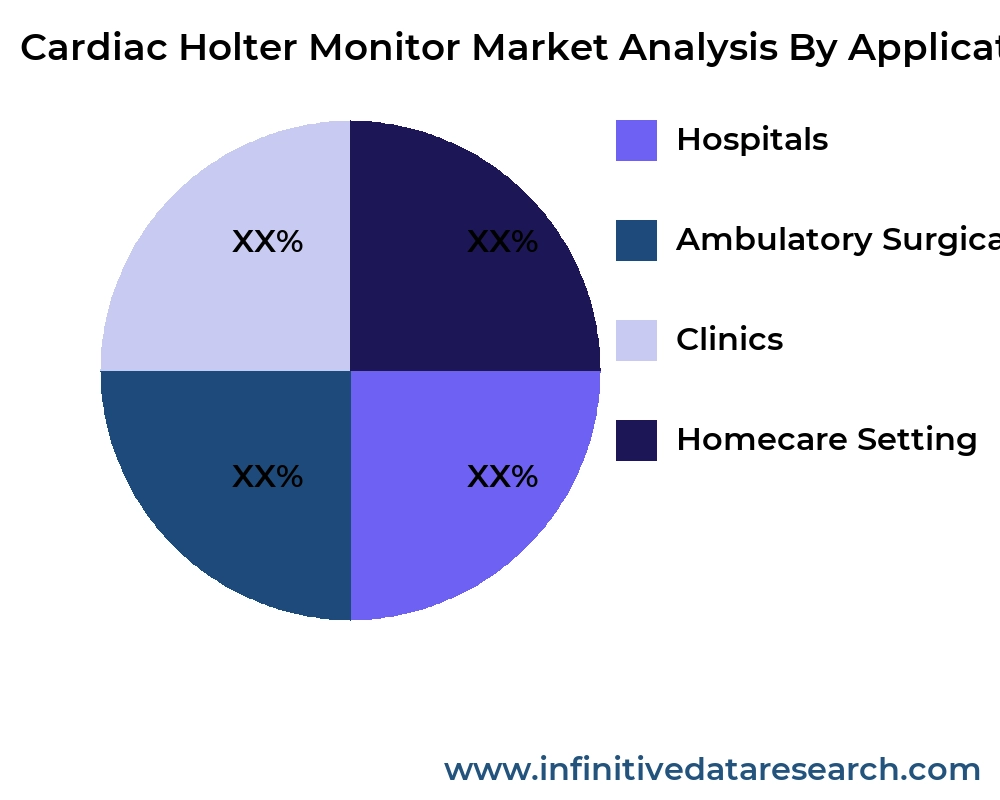 Cardiac Holter Monitor market by application - Infinitive Data Research