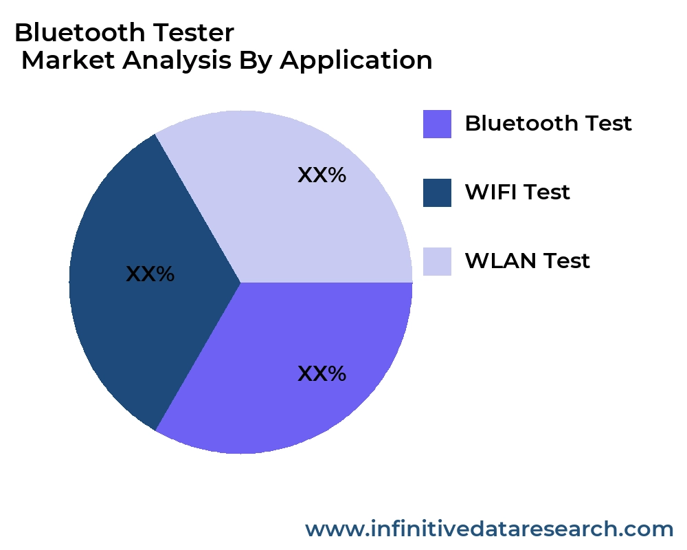 Bluetooth Tester
 market by application - Infinitive Data Research