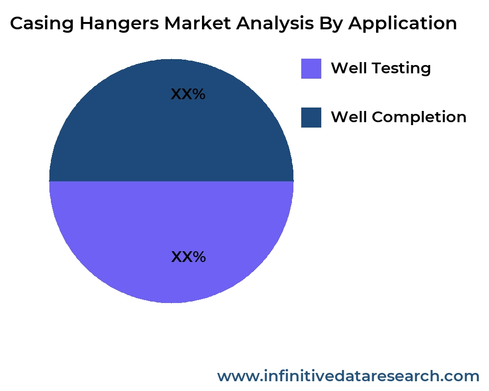 Casing Hangers market by application - Infinitive Data Research