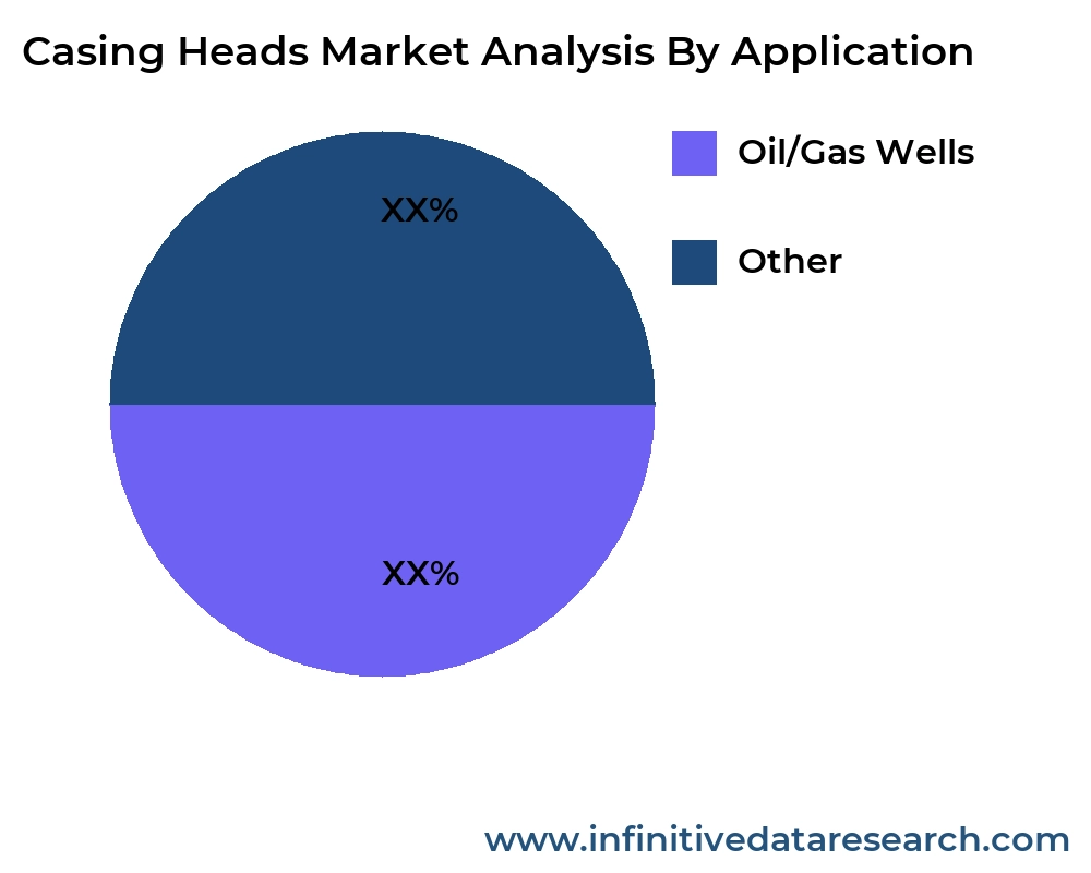 Casing Heads market by application - Infinitive Data Research