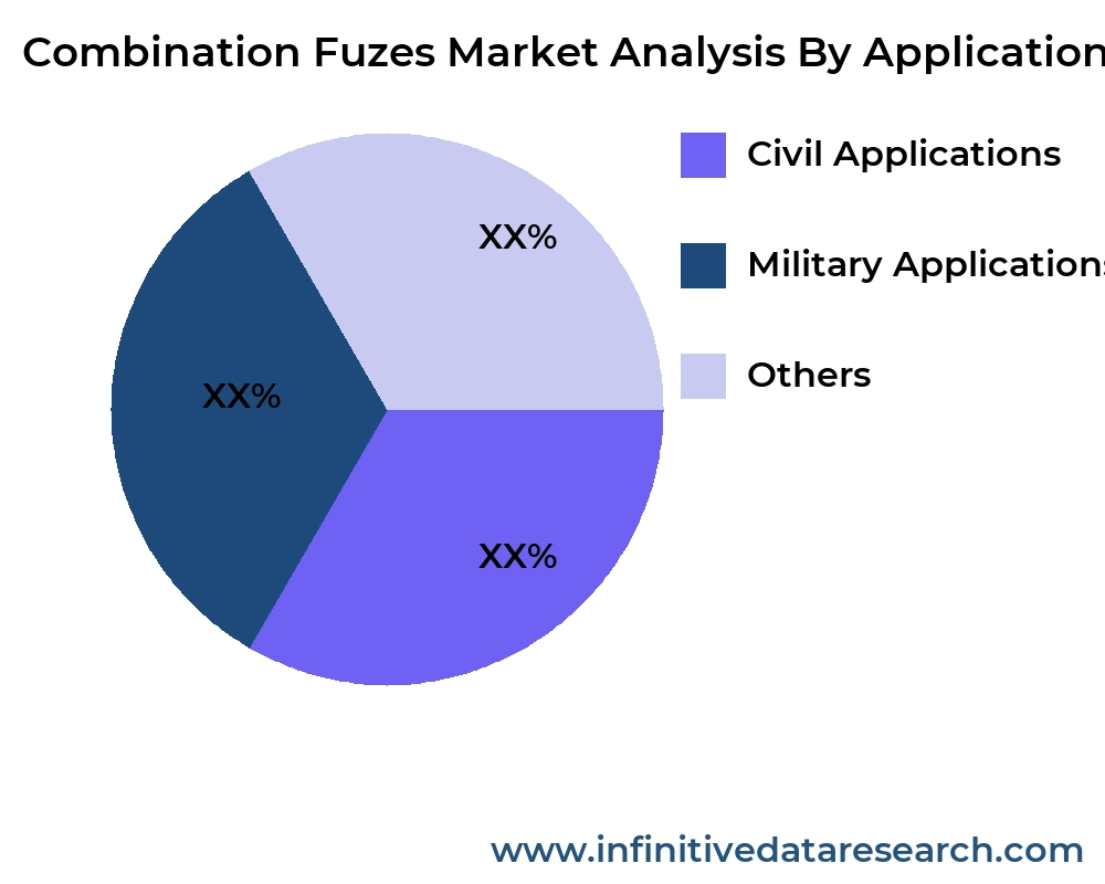 Combination Fuzes market by application - Infinitive Data Research