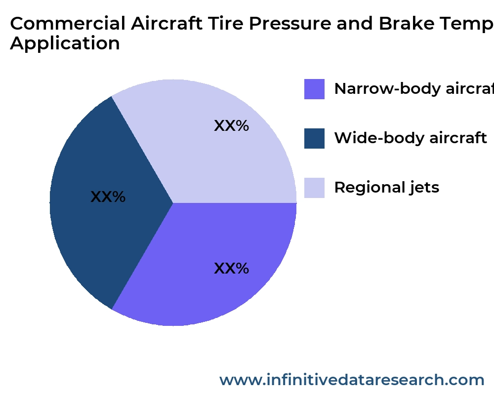 Commercial Aircraft Tire Pressure and Brake Temperature Monitoring System market by application - Infinitive Data Research