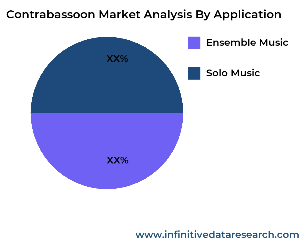 Contrabassoon market by application - Infinitive Data Research