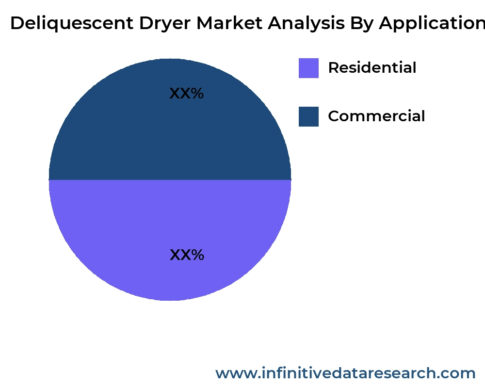 Deliquescent Dryer market by application - Infinitive Data Research