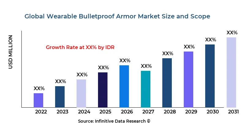 Wearable Bulletproof Armor market size and scope - Infinitive Data Research