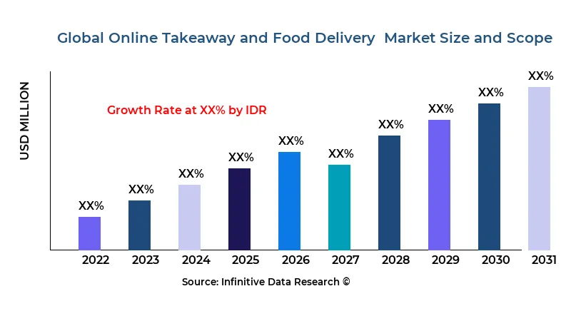 Online Takeaway and Food Delivery  market size and scope - Infinitive Data Research