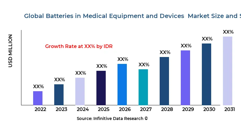 Batteries in Medical Equipment and Devices  market size and scope - Infinitive Data Research