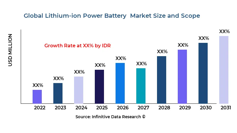 Lithium-ion Power Battery  market size and scope - Infinitive Data Research