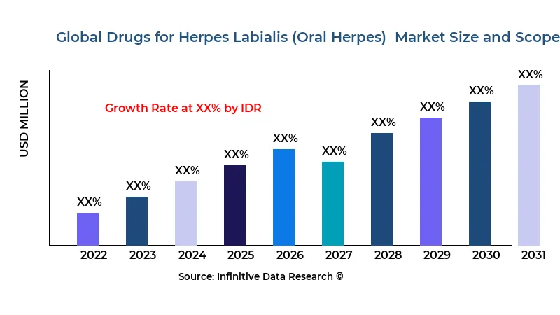 Drugs for Herpes Labialis (Oral Herpes)  market size and scope - Infinitive Data Research