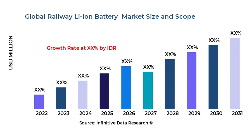 Railway Li-ion Battery  market size and scope - Infinitive Data Research