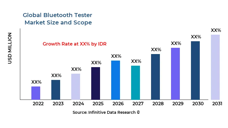 Bluetooth Tester
 market size and scope - Infinitive Data Research