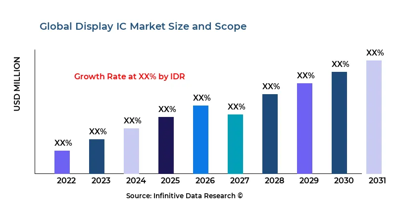 Display IC market size and scope - Infinitive Data Research