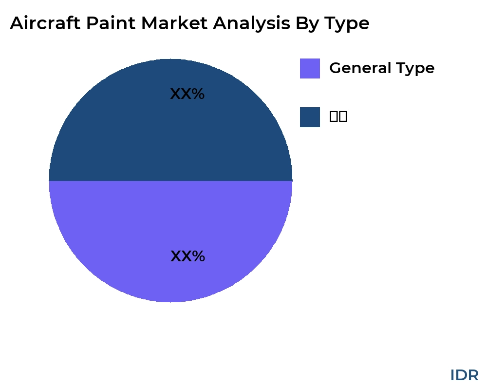 Aircraft Paint market by product type - Infinitive Data Research