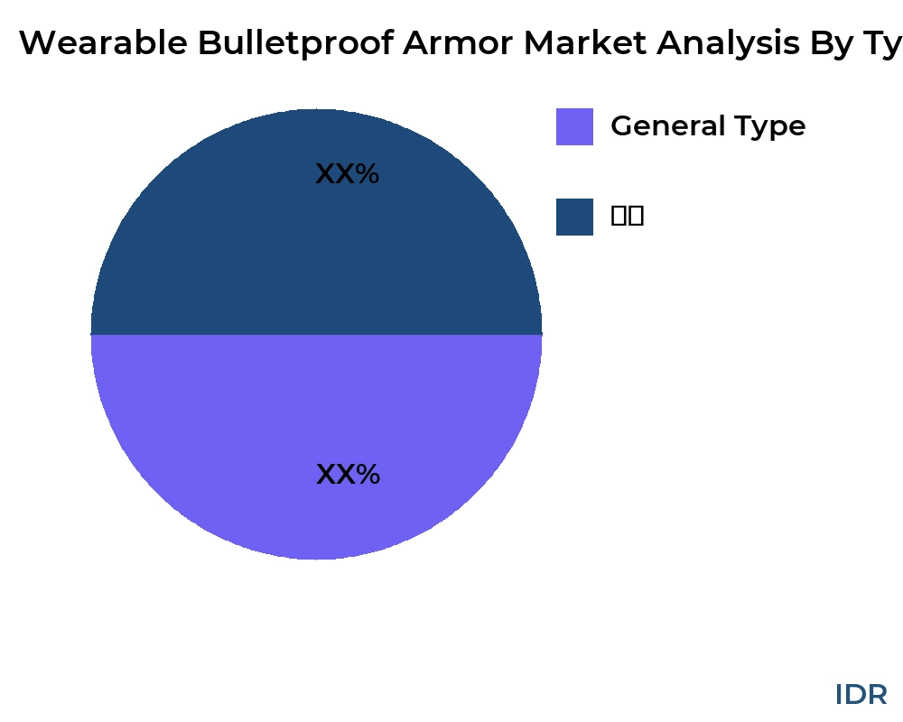 Wearable Bulletproof Armor market by product type - Infinitive Data Research