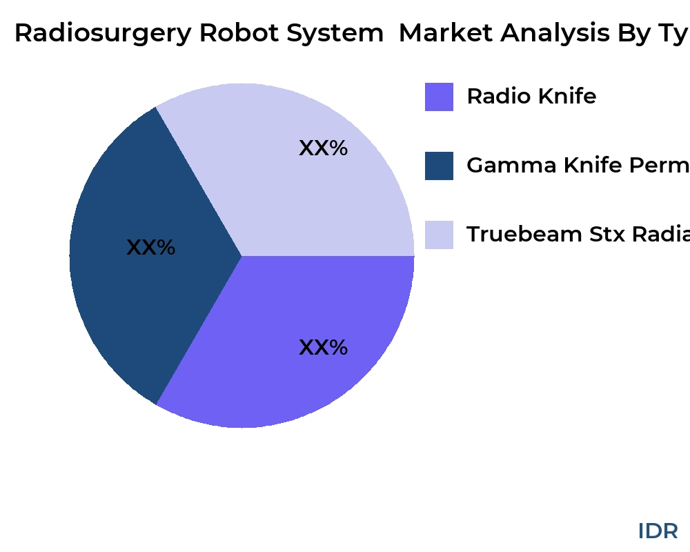 Radiosurgery Robot System  market by product type - Infinitive Data Research