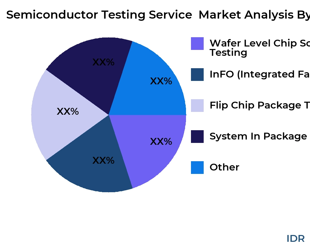 Semiconductor Testing Service  market by product type - Infinitive Data Research