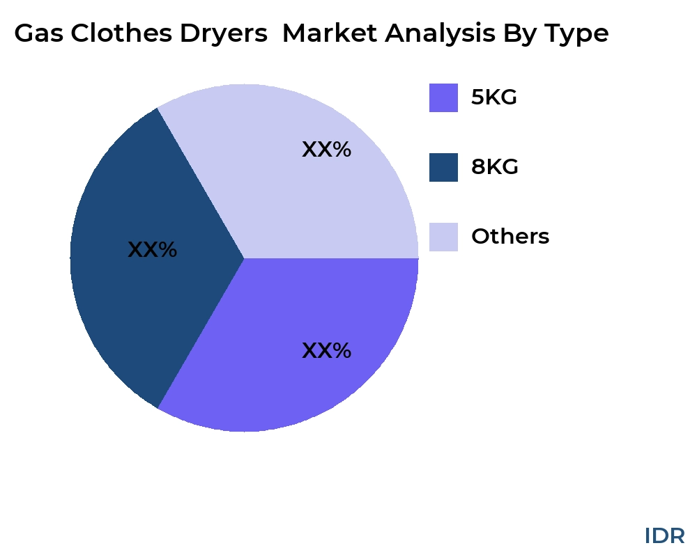 Gas Clothes Dryers  market by product type - Infinitive Data Research