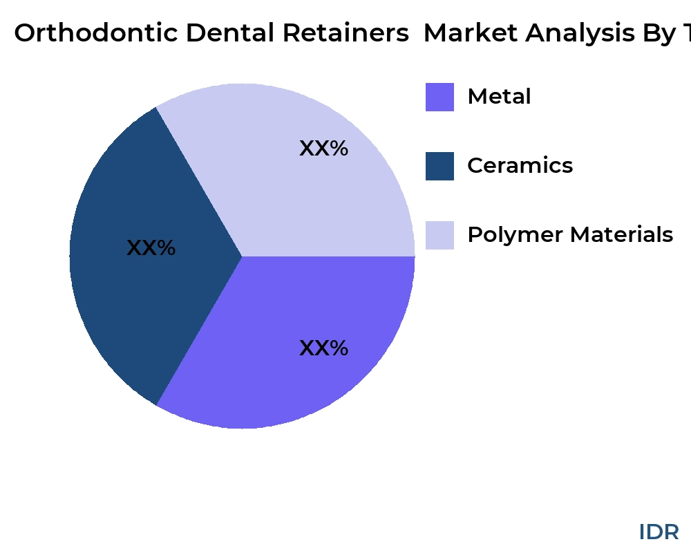 Orthodontic Dental Retainers  market by product type - Infinitive Data Research