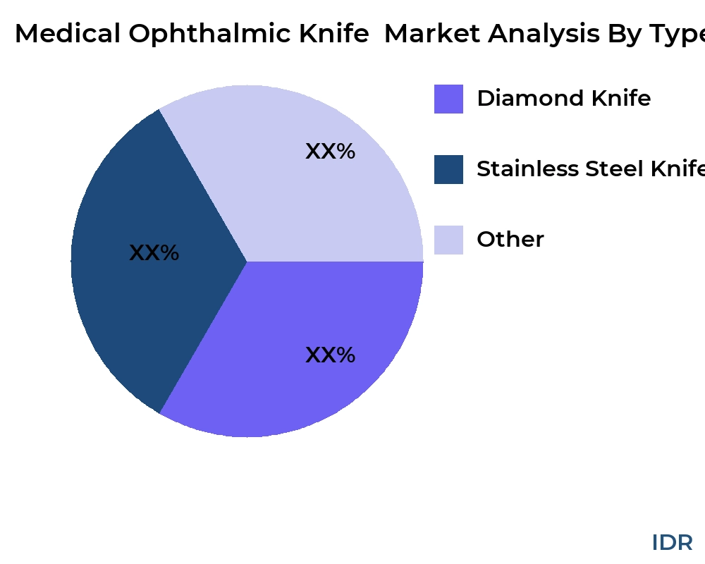 Medical Ophthalmic Knife  market by product type - Infinitive Data Research