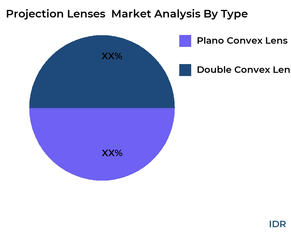 Projection Lenses  market by product type - Infinitive Data Research