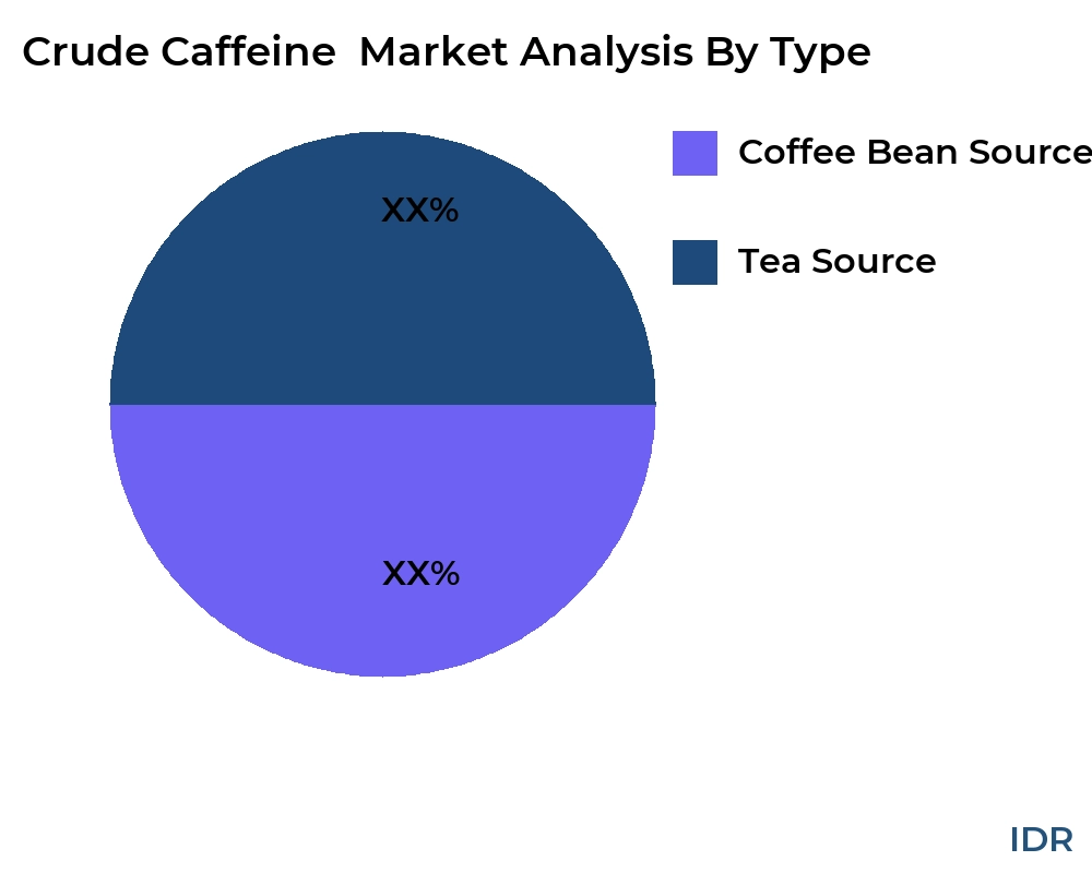 Crude Caffeine  market by product type - Infinitive Data Research