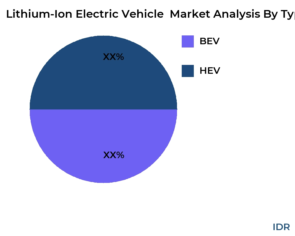 Lithium-Ion Electric Vehicle  market by product type - Infinitive Data Research