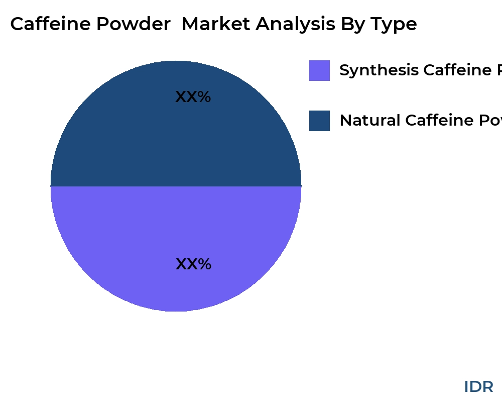 Caffeine Powder  market by product type - Infinitive Data Research