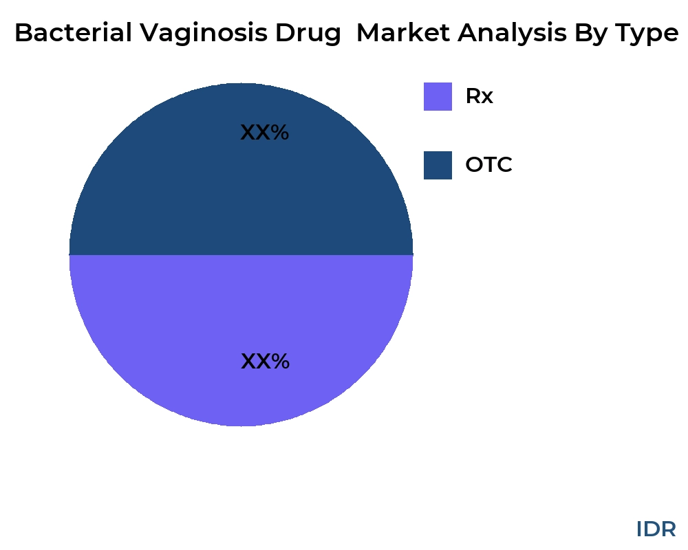 Bacterial Vaginosis Drug  market by product type - Infinitive Data Research