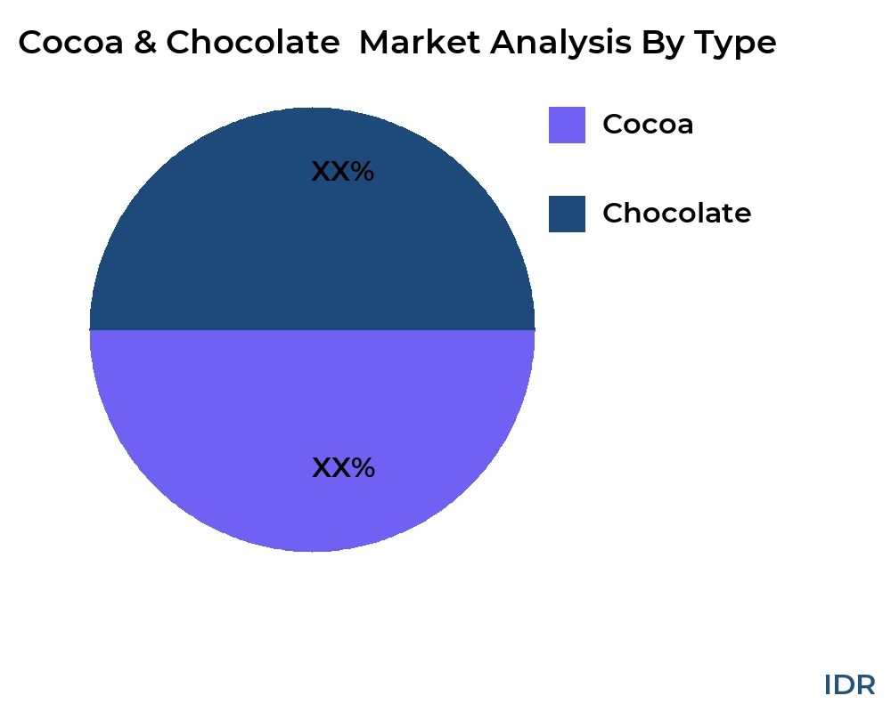 Cocoa & Chocolate  market by product type - Infinitive Data Research