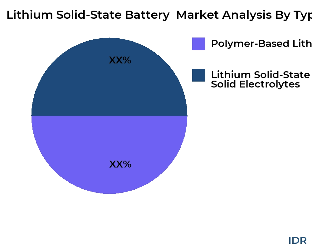 Lithium Solid-State Battery  market by product type - Infinitive Data Research