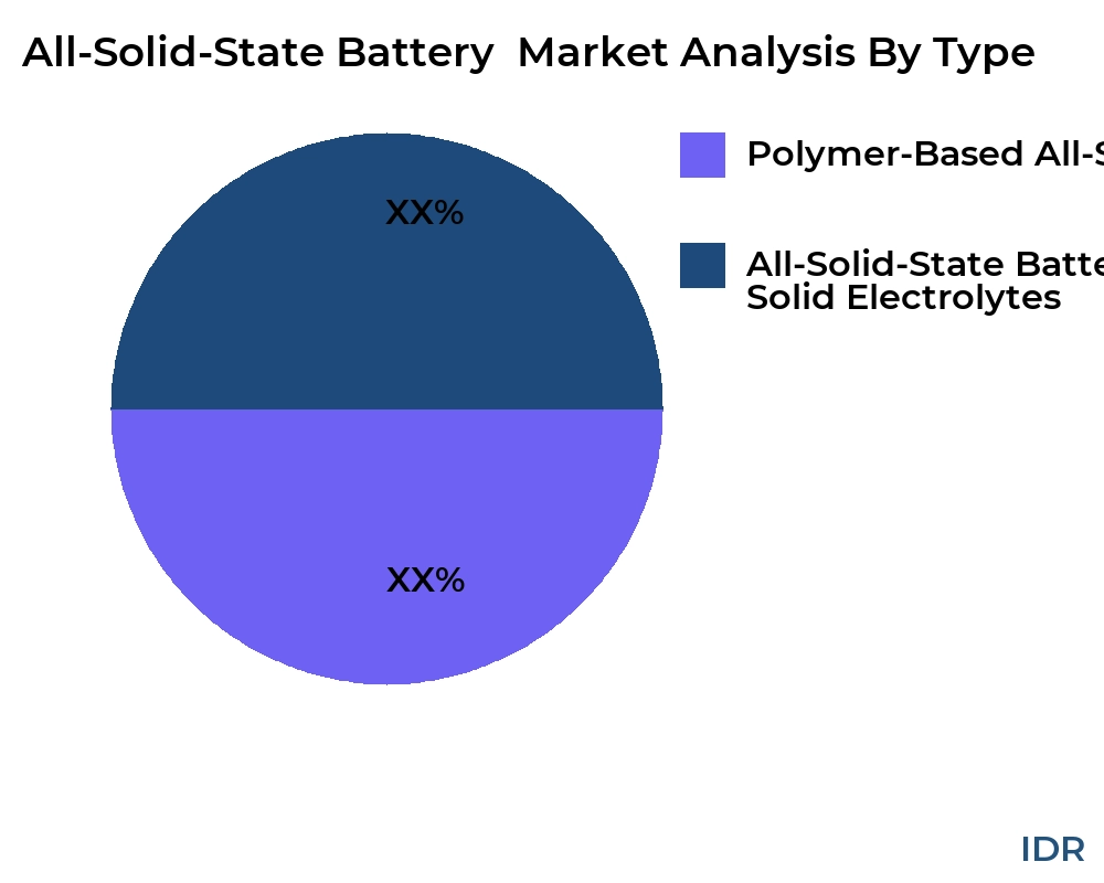 All-Solid-State Battery  market by product type - Infinitive Data Research