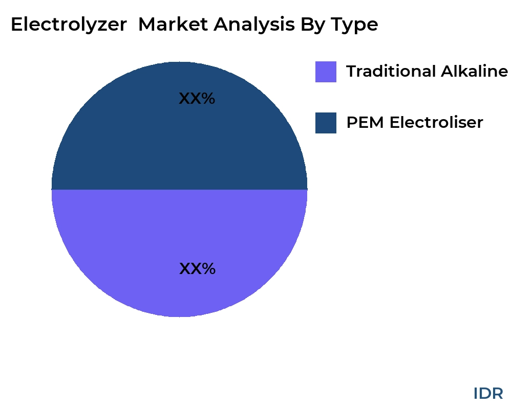 Electrolyzer  market by product type - Infinitive Data Research