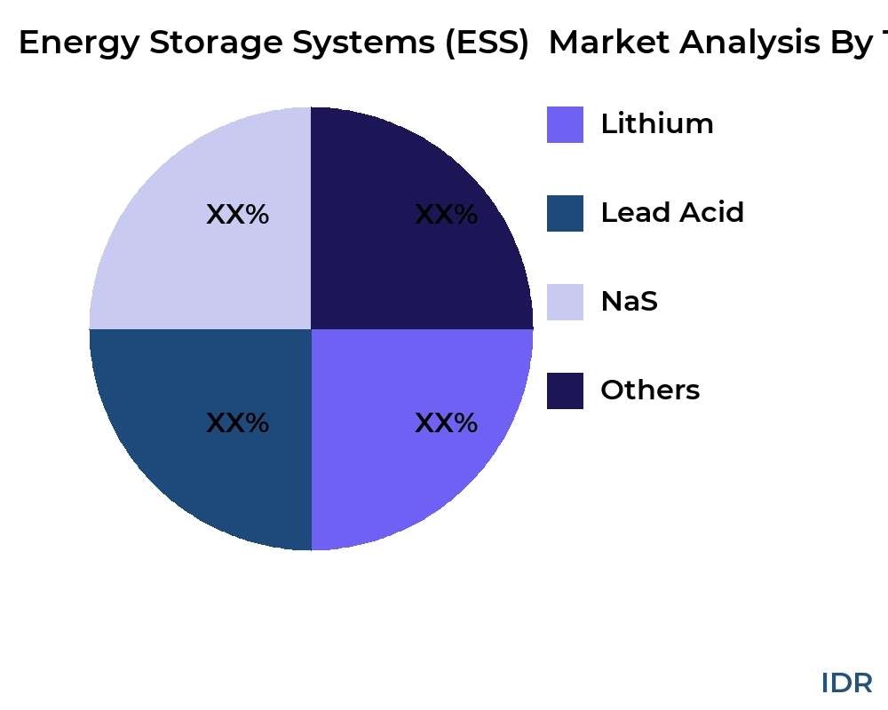 Energy Storage Systems (ESS)  market by product type - Infinitive Data Research