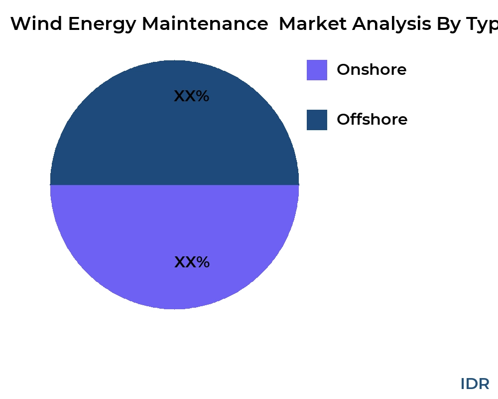 Wind Energy Maintenance  market by product type - Infinitive Data Research