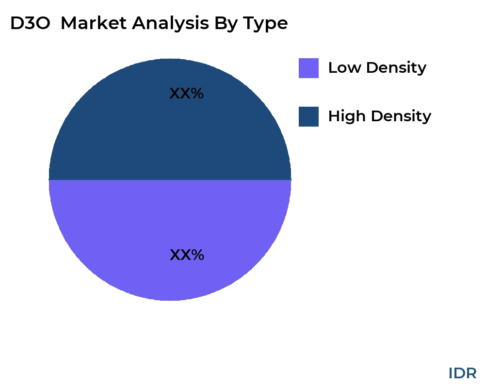 D3O  market by product type - Infinitive Data Research