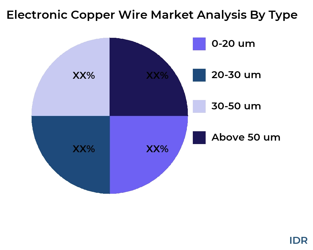 Electronic Copper Wire market by product type - Infinitive Data Research