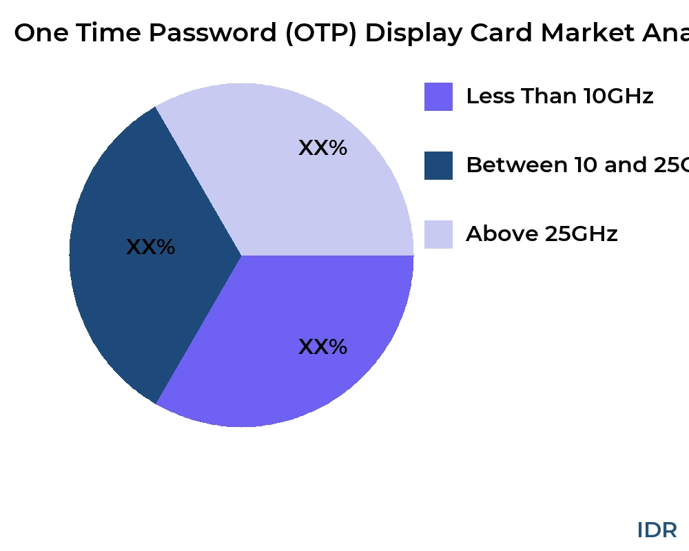 One Time Password (OTP) Display Card market by product type - Infinitive Data Research