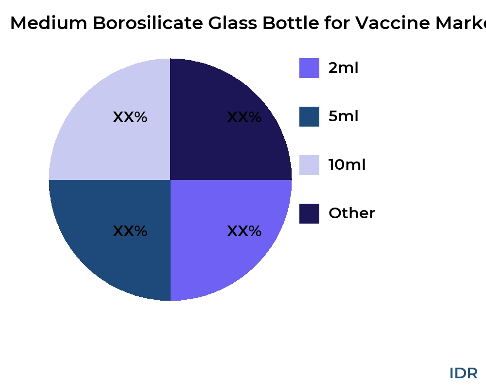 Medium Borosilicate Glass Bottle for Vaccine market by product type - Infinitive Data Research