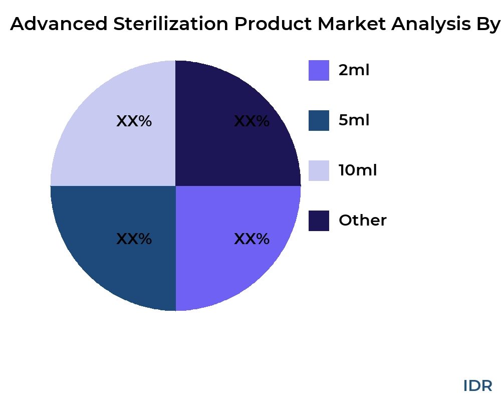 Advanced Sterilization Product market by product type - Infinitive Data Research