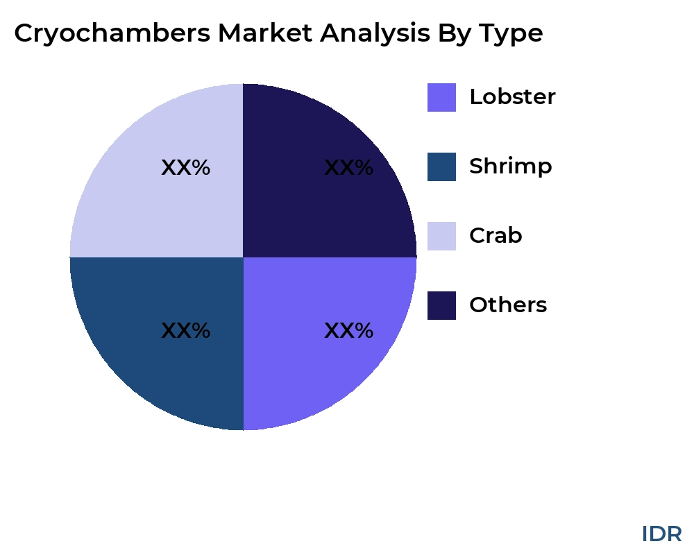 Cryochambers market by product type - Infinitive Data Research