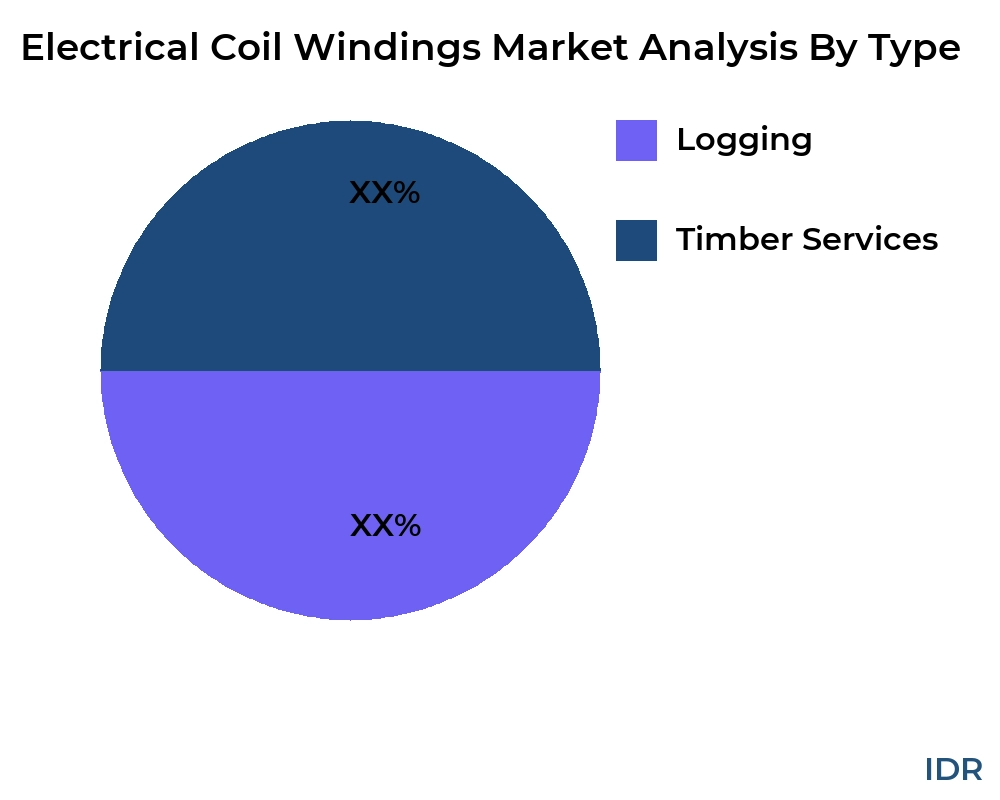 Electrical Coil Windings market by product type - Infinitive Data Research