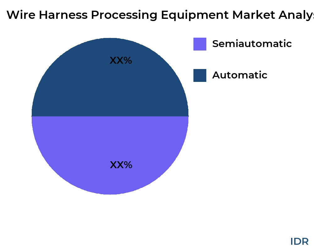 Wire Harness Processing Equipment market by product type - Infinitive Data Research