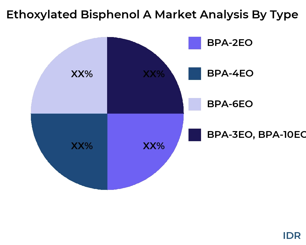 Ethoxylated Bisphenol A market by product type - Infinitive Data Research