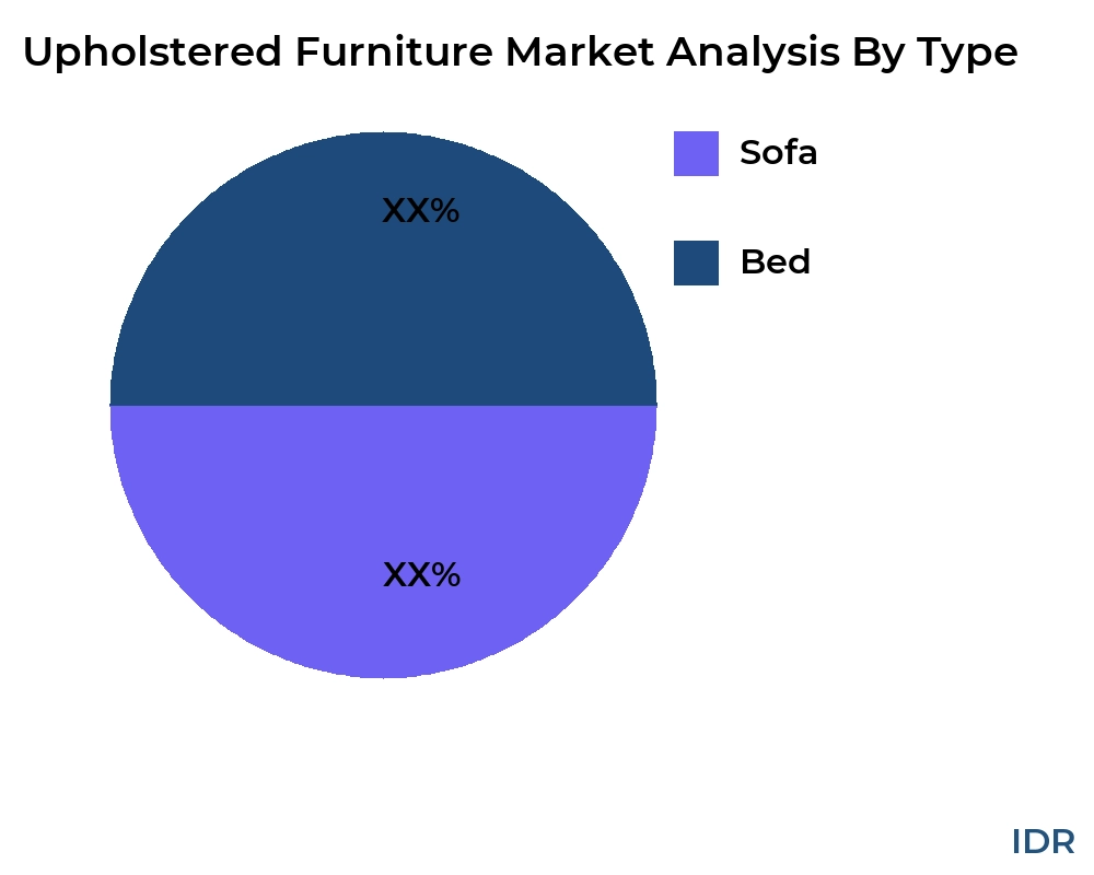 Upholstered Furniture market by product type - Infinitive Data Research