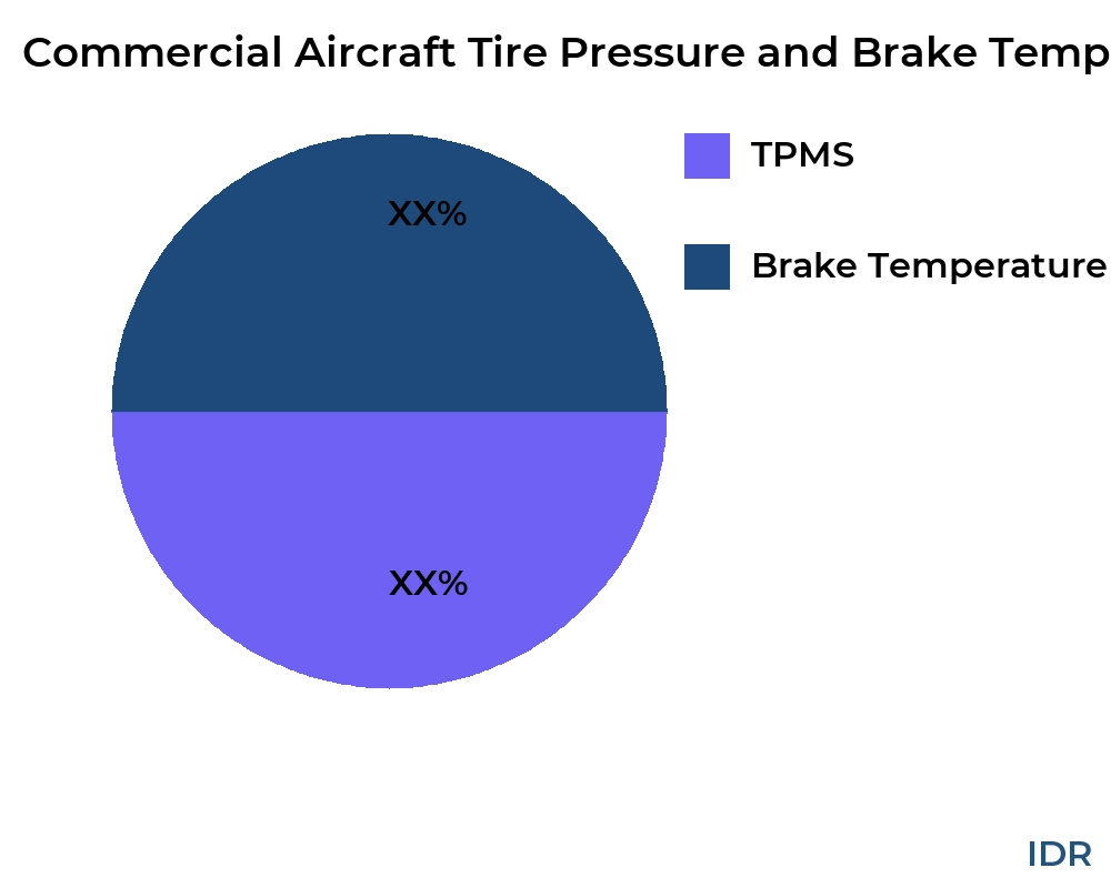 Commercial Aircraft Tire Pressure and Brake Temperature Monitoring System market by product type - Infinitive Data Research