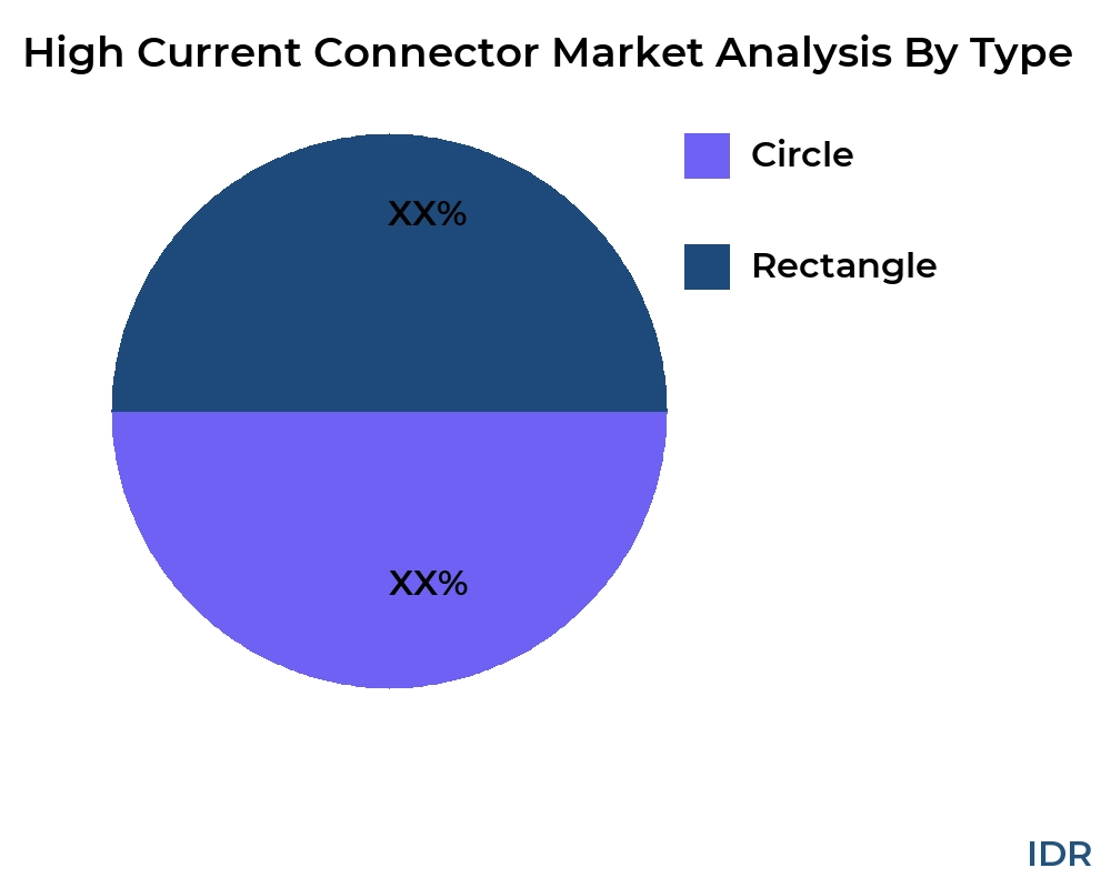 High Current Connector market by product type - Infinitive Data Research