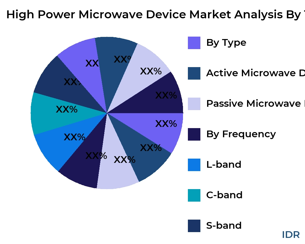 High Power Microwave Device market by product type - Infinitive Data Research