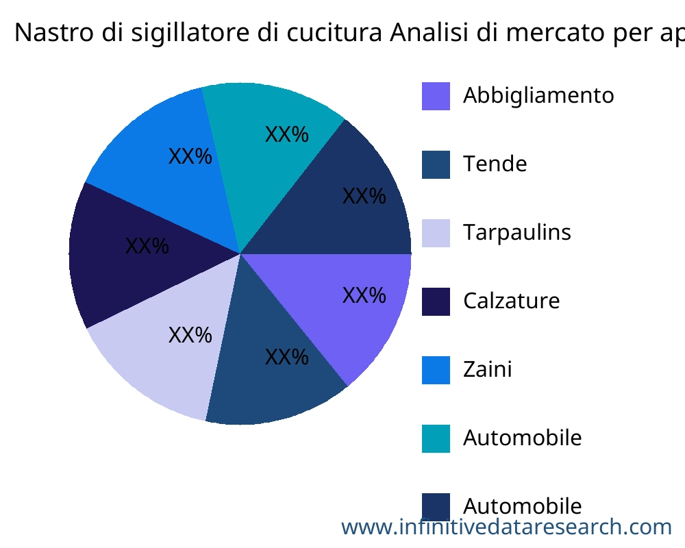 Nastro di sigillatore di cucitura mercato per applicazione - Infinitive Data Research Nastro di sigillatore di cucitura mercato per applicazione - Infinitive Data Research
